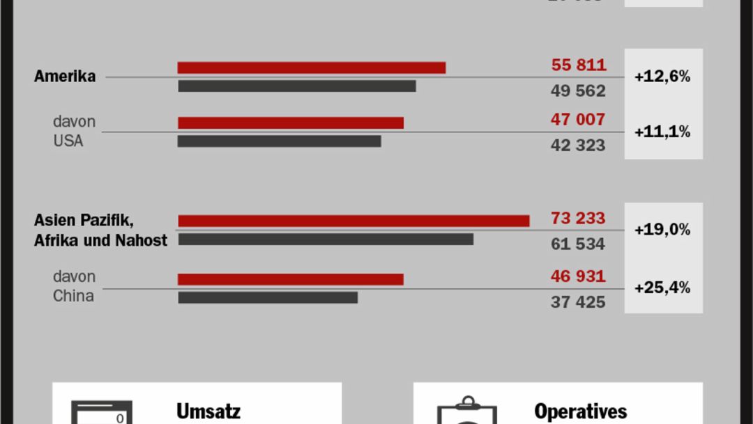 Geschäftsjahr 2014, Infografik, Porsche AG